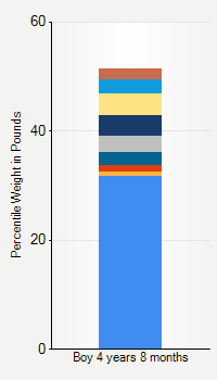 Weight chart for boys 4 years 8 months of age