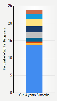 Weight chart for girls 4 years 8 months of age