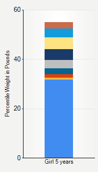 Weight chart for girls 5 years  of age