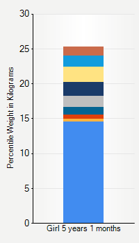 Weight chart for girls 5 years 1 month of age