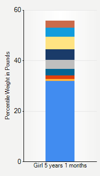 Weight chart for girls 5 years 1 month of age