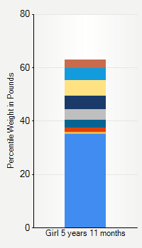 Weight chart for girls 5 years 11 months of age