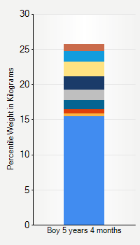 Weight chart for boys 5 years 4 months of age