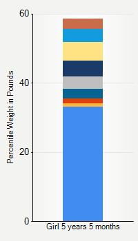 Weight chart for girls 5 years 5 months of age