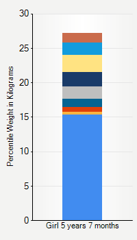 Weight chart for girls 5 years 7 months of age