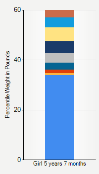 Weight chart for girls 5 years 7 months of age