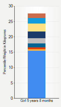 Weight chart for girls 5 years 8 months of age