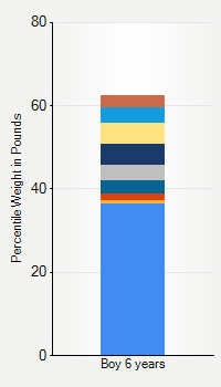 Weight chart for boys 6 years  of age