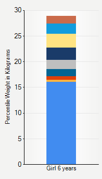 Weight chart for girls 6 years  of age