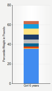 Weight chart for girls 6 years  of age