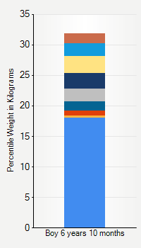 Weight chart for boys 6 years 10 months of age