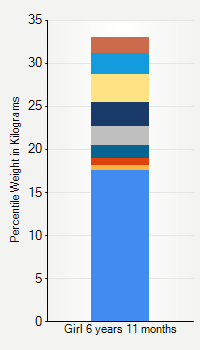 Weight chart for girls 6 years 11 months of age