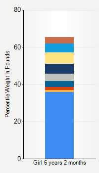 Weight chart for girls 6 years 2 months of age