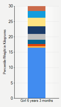 Weight chart for girls 6 years 3 months of age