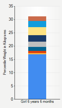 Weight chart for girls 6 years 6 months of age