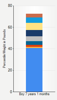 Weight chart for boys 7 years 1 month of age