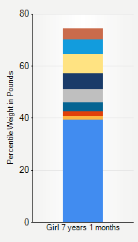 Weight chart for girls 7 years 1 month of age