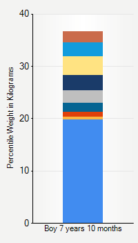 Weight chart for boys 7 years 10 months of age