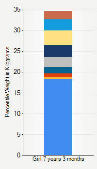 Weight chart for girls 7 years 3 months of age