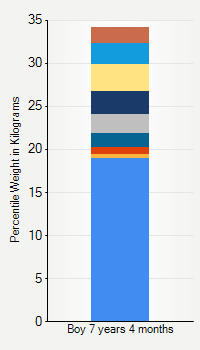 Weight chart for boys 7 years 4 months of age