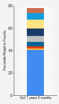 Weight chart for girls 7 years 5 months of age