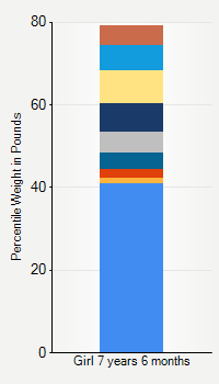 Weight chart for girls 7 years 6 months of age