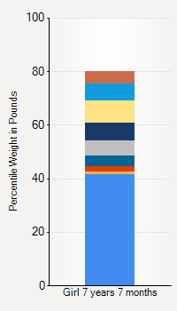 Weight chart for girls 7 years 7 months of age