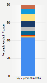 Weight chart for boys 7 years 9 months of age