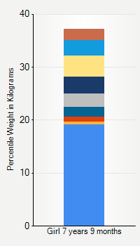 Weight chart for girls 7 years 9 months of age