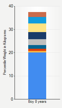 Weight chart for boys 8 years  of age