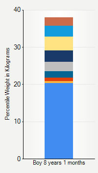 Weight chart for boys 8 years 1 month of age