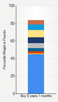 Weight chart for boys 8 years 1 month of age