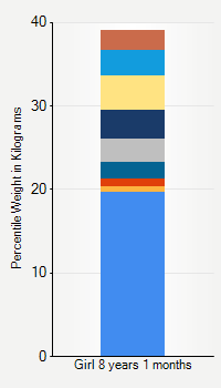 Weight chart for girls 8 years 1 month of age