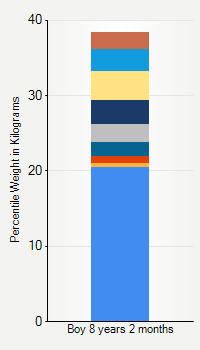 Weight chart for boys 8 years 2 months of age