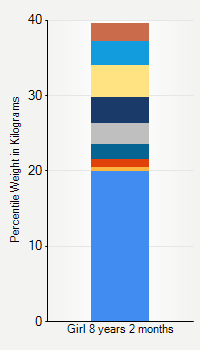 Weight chart for girls 8 years 2 months of age