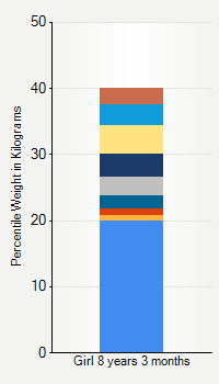 Weight chart for girls 8 years 3 months of age