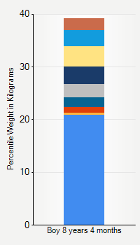 Weight chart for boys 8 years 4 months of age