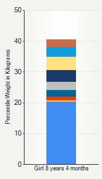 Weight chart for girls 8 years 4 months of age