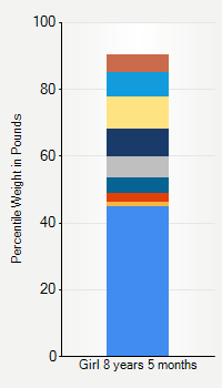 Weight chart for girls 8 years 5 months of age