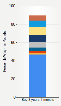 Weight chart for boys 8 years 7 months of age