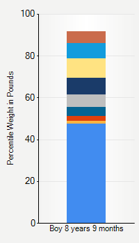 Weight chart for boys 8 years 9 months of age