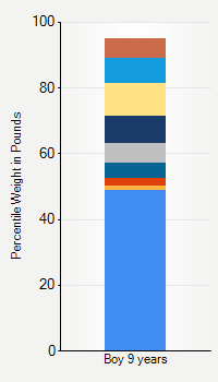 Weight chart for boys 9 years  of age