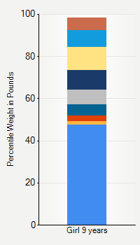 Weight chart for girls 9 years  of age