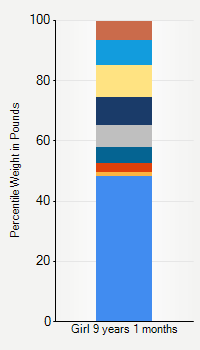 Weight chart for girls 9 years 1 month of age