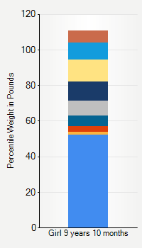 Weight chart for girls 9 years 10 months of age