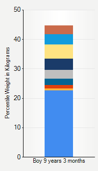 Weight chart for boys 9 years 3 months of age