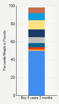 Weight chart for boys 9 years 3 months of age