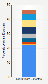 Weight chart for girls 9 years 3 months of age