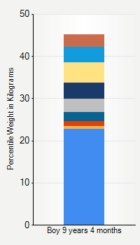 Weight chart for boys 9 years 4 months of age