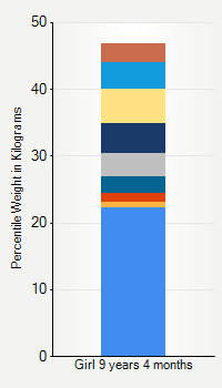 Weight chart for girls 9 years 4 months of age